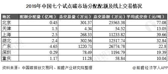 2019年中国七个试点碳市场分配配额及线上交易情况