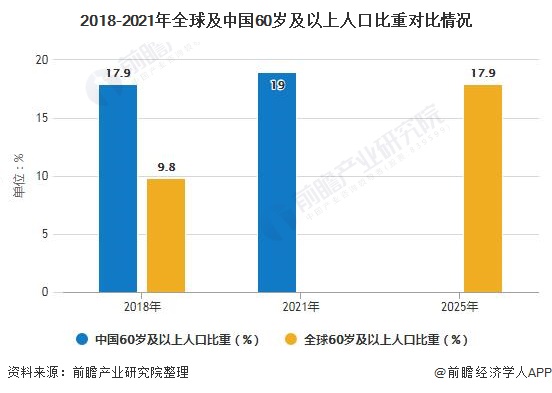 2018-2021年全球及中国60岁及以上人口比重对比情况