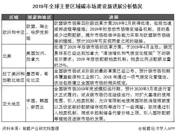 2019年全球主要区域碳市场建设新进展分析情况