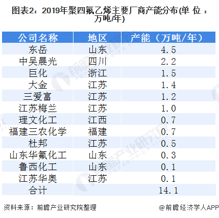 图表2：2019年聚四氟乙烯主要厂商产能分布(单位：万吨/年)