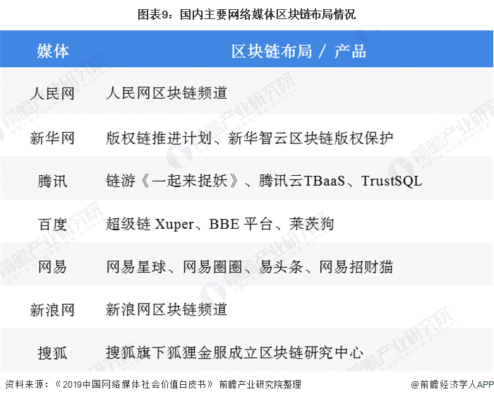 图表9：国内主要网络媒体区块链布局情况