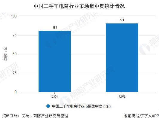 中国二手车电商行业市场集中度统计情况