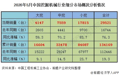 2020年5月中国挖掘机械行业细分市场概况分析情况