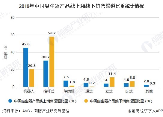 2019年中国吸尘器产品线上和线下销售渠道比重统计情况
