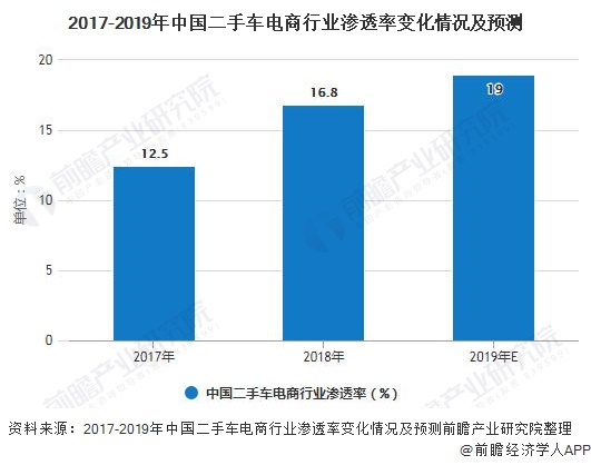 2017-2019年中国二手车电商行业渗透率变化情况及预测