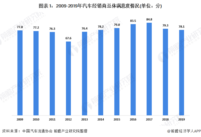 图表1：2009-2019年汽车经销商总体满意度情况(单位：分)