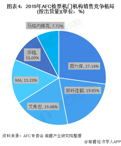 图表4：2019年AFC检票机门机构销售竞争格局(按出货量)(单位：%)