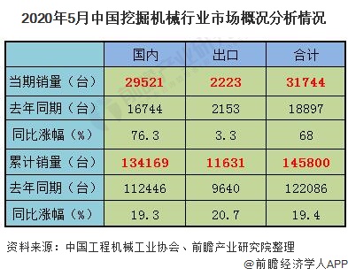 2020年5月中国挖掘机械行业市场概况分析情况