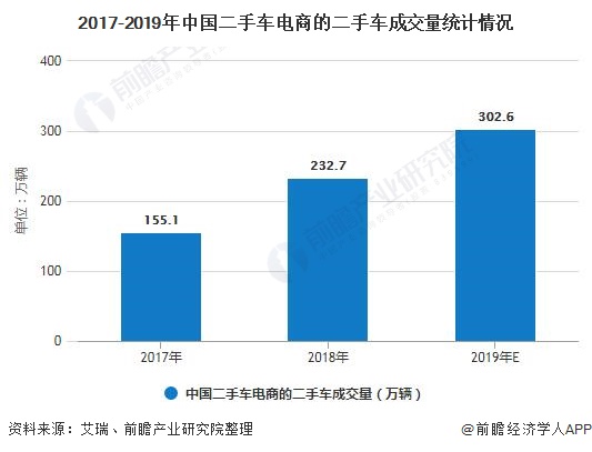 2017-2019年中国二手车电商的二手车成交量统计情况