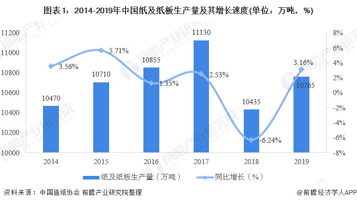 图表1：2014-2019年中国纸及纸板生产量及其增长速度(单位：万吨，%)