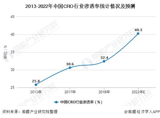 2013-2022年中国CRO行业渗透率统计情况及预测