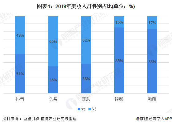 图表4：2019年美妆人群性别占比(单位：%)