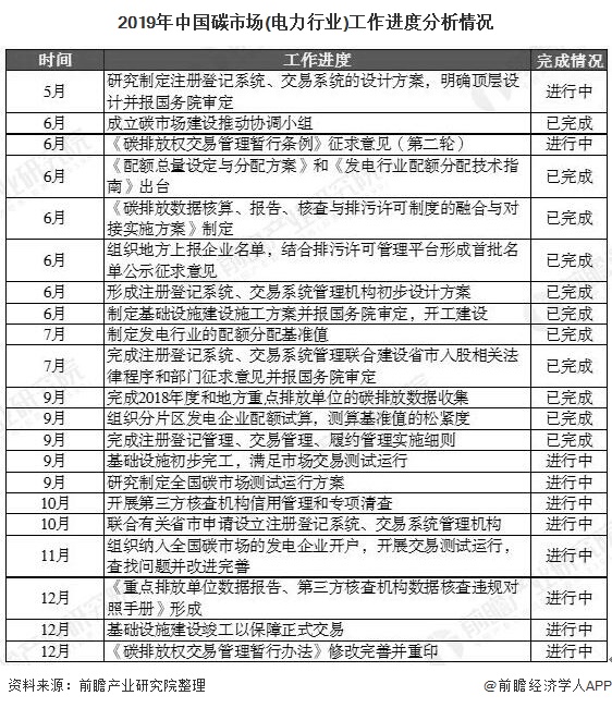 2019年中国碳市场(电力行业)工作进度分析情况