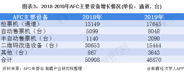 图表3：2018-2019年AFC主要设备增长情况(单位：通道，台)