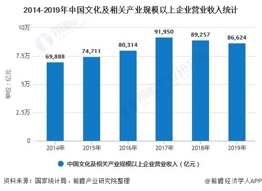 2014-2019年中国文化及相关产业规模以上企业营业收入统计