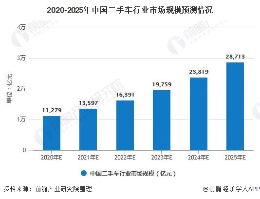 2020-2025年中国二手车行业市场规模预测情况