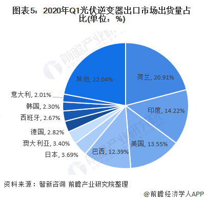 图表5：2020年Q1光伏逆变器出口市场出货量占比(单位：%)