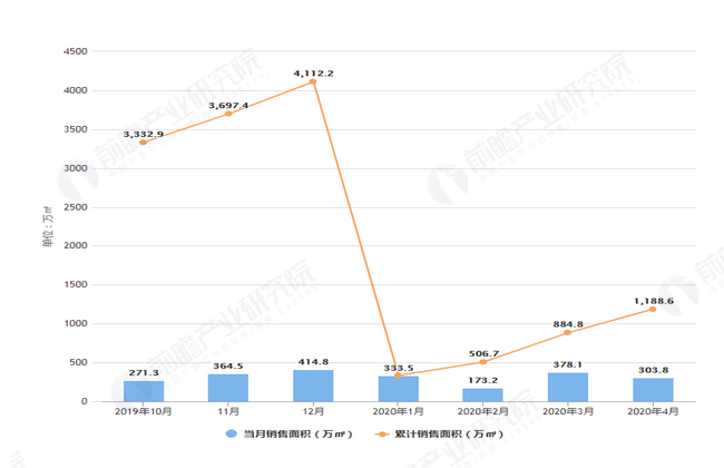 2020年4月前万科销售面积及金额情况图
