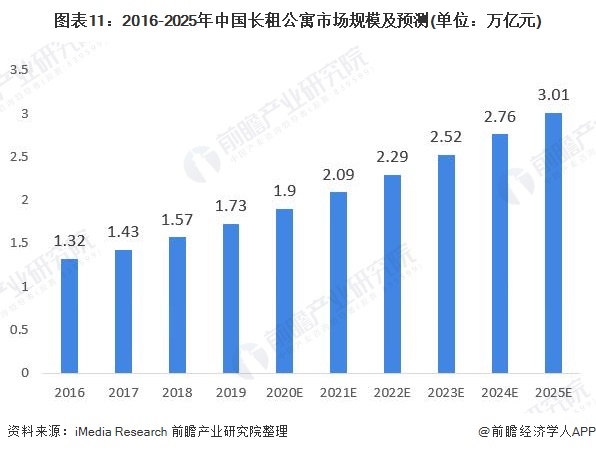 图表11：2016-2025年中国长租公寓市场规模及预测(单位：万亿元)