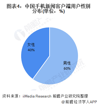 图表4：中国手机新闻客户端用户性别分布(单位：%)
