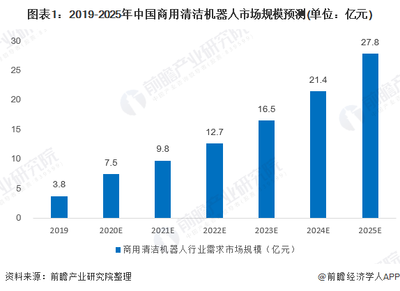 图表1：2019-2025年中国商用清洁机器人市场规模预测(单位：亿元)