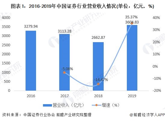 图表1：2016-2019年中国证券行业营业收入情况(单位：亿元，%)