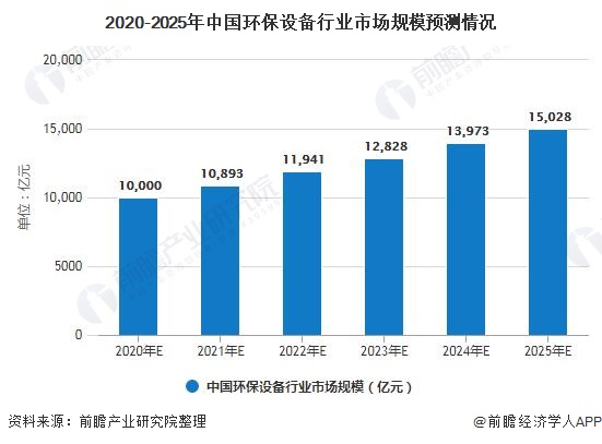 2020-2025年中国环保设备行业市场规模预测情况