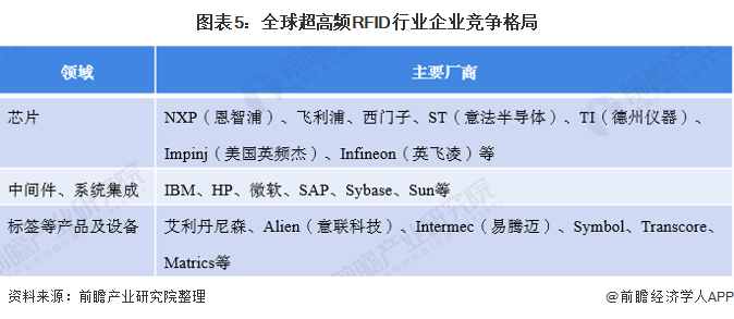 图表5：全球超高频RFID行业企业竞争格局