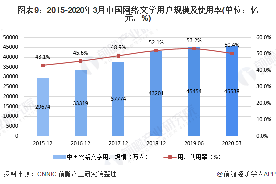 图表9：2015-2020年3月中国网络文学用户规模及使用率(单位：亿元，%)