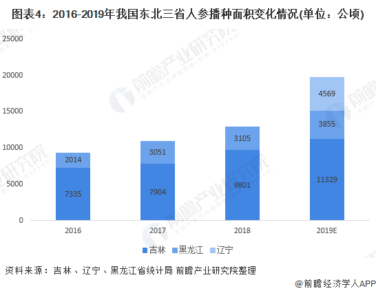 图表4：2016-2019年我国东北三省人参播种面积变化情况(单位：公顷)