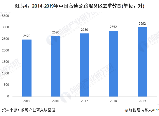 图表4：2014-2019年中国高速公路服务区需求数量(单位：对)