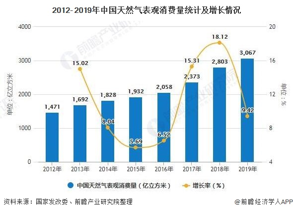 2012- 2019年中国天然气表观消费量统计及增长情况