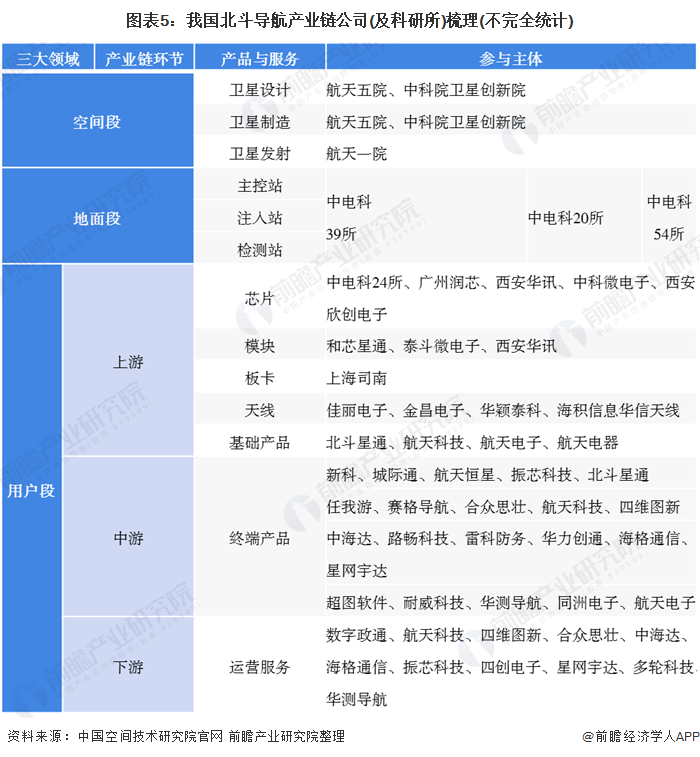 图表5：我国北斗导航产业链公司(及科研所)梳理(不完全统计)