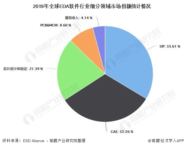 2019年全球EDA软件行业细分领域市场份额统计情况
