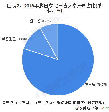 图表2：2018年我国东北三省人参产量占比(单位：%)