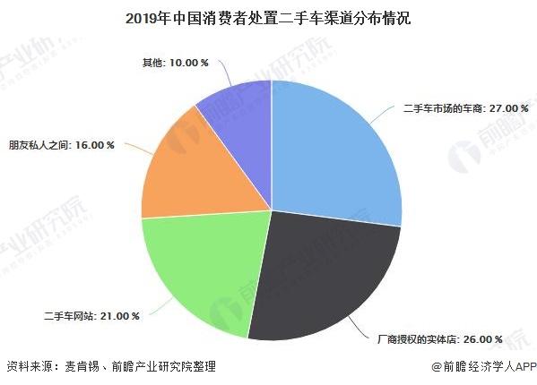 2019年中国消费者处置二手车渠道分布情况