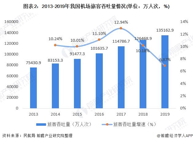 图表2：2013-2019年我国机场旅客吞吐量情况(单位：万人次，%)