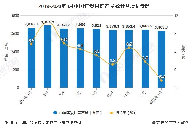 2019-2020年3月中国焦炭月度产量统计及增长情况