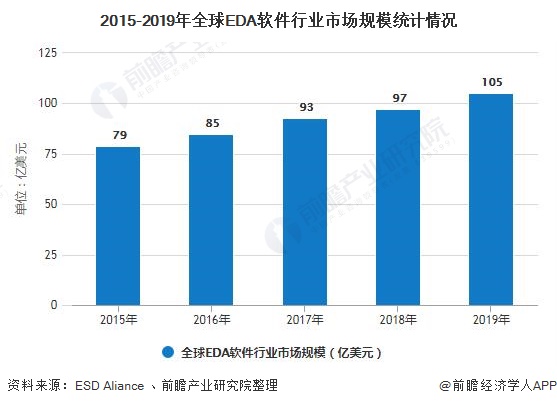 2015-2019年全球EDA软件行业市场规模统计情况