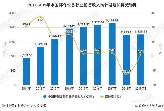 2011-2019年中国环保设备行业销售收入统计及增长情况预测