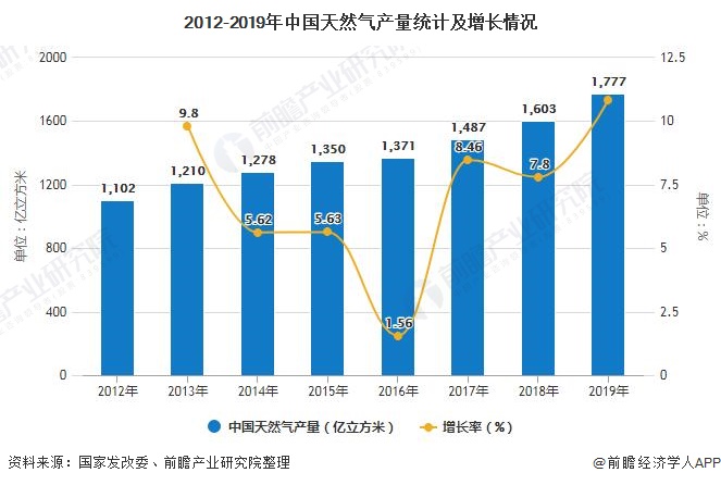 2012-2019年中国天然气产量统计及增长情况