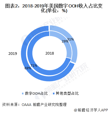 图表2：2018-2019年美国数字OOH收入占比变化(单位：%)