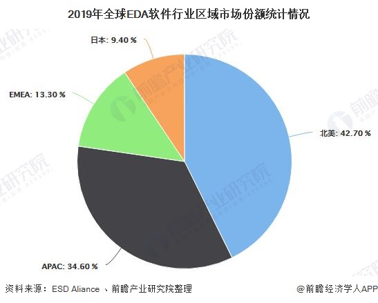 2019年全球EDA软件行业区域市场份额统计情况