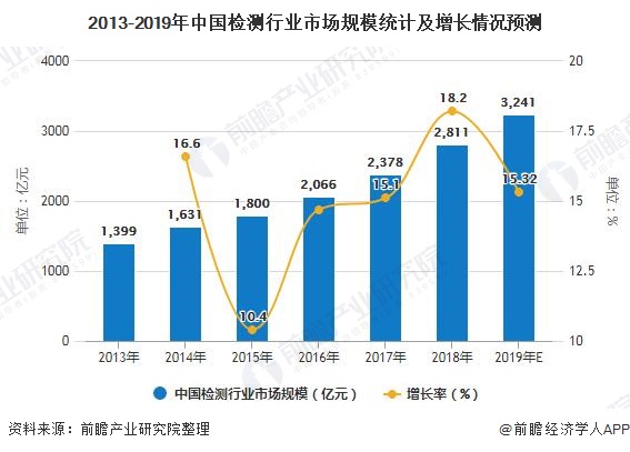 2013-2019年中国检测行业市场规模统计及增长情况预测