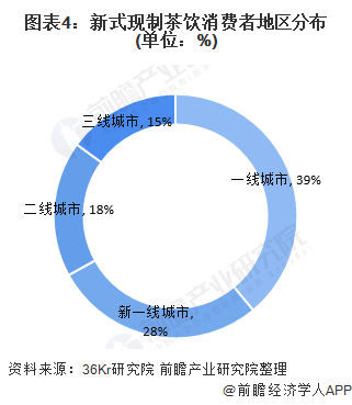 图表4：新式现制茶饮消费者地区分布(单位：%)