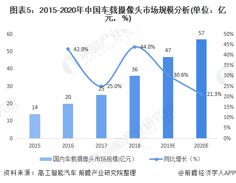 图表5：2015-2020年中国车载摄像头市场规模分析(单位：亿元，%)