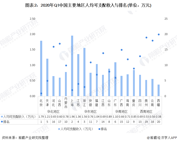 图表2：2020年Q1中国主要地区人均可支配收入与排名(单位：万元)