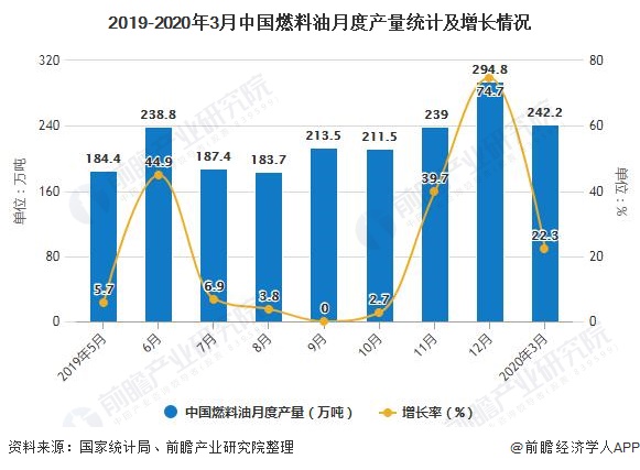 2019-2020年3月中国燃料油月度产量统计及增长情况