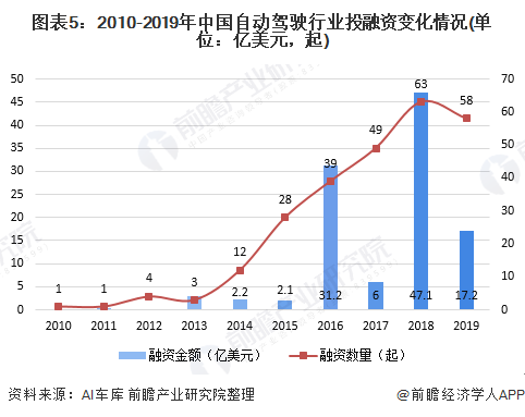 图表5：2010-2019年中国自动驾驶行业投融资变化情况(单位：亿美元，起)