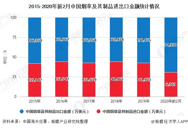 2015-2020年前2月中国烟草及其制品进出口金额统计情况